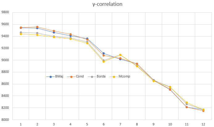 Computer ranking gamma correlations